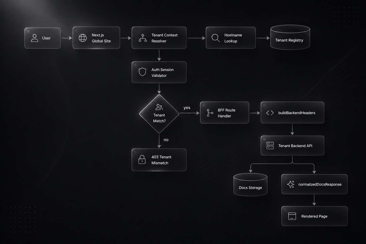 architecture flowchart